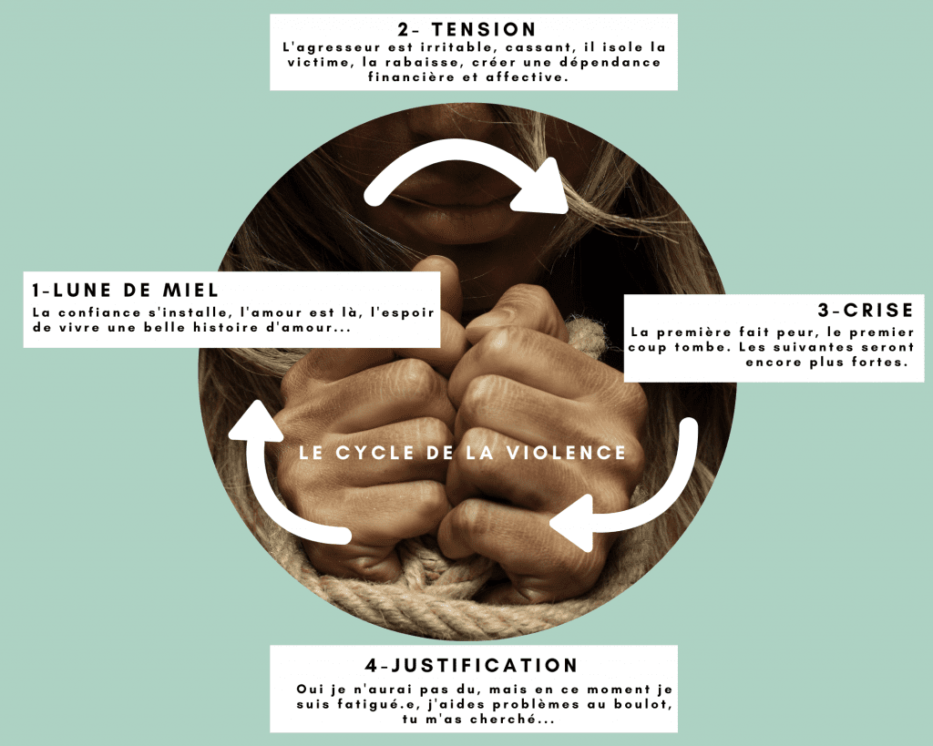Le cycle de la violence