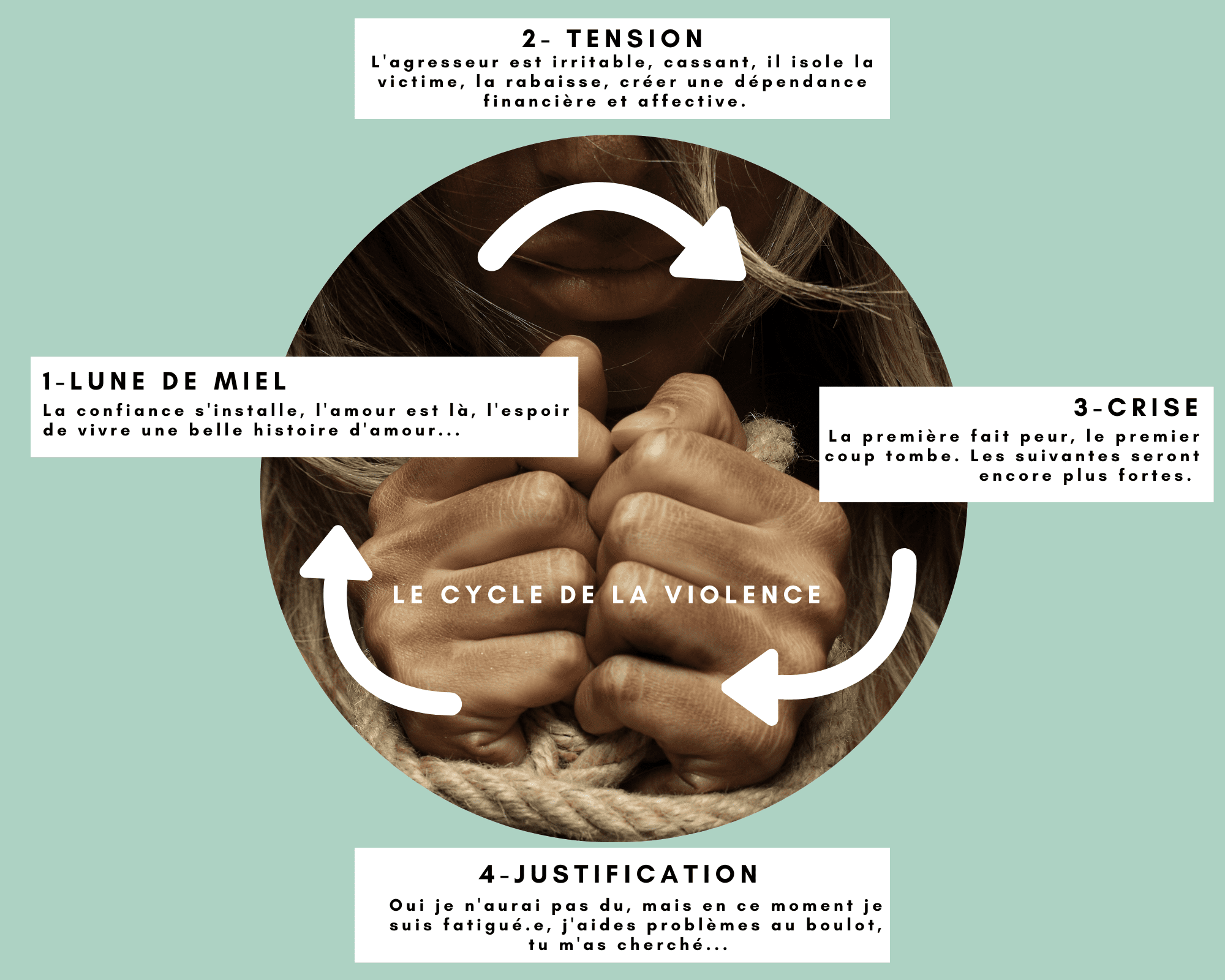 Le cycle de la violence